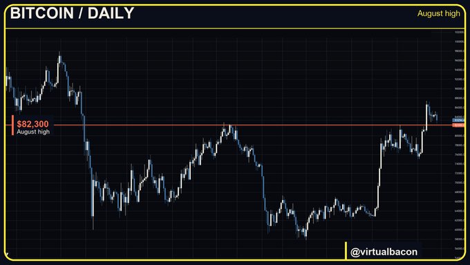 A daily Bitcoin chart shows the price pulling back to $82,300, marked as the August high, which has now flipped from resistance to potential support following a breakout on September 21st, illustrating a bullish weekly uptrend structure.