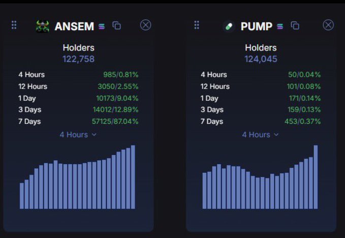 Two cryptocurrency holder statistics panels are displayed side by side, showing 'ANSEM' with 122,758 holders (87.04% at 7 days) and 'PUMP' with 124,045 holders (0.37% at 7 days), each with bar charts.