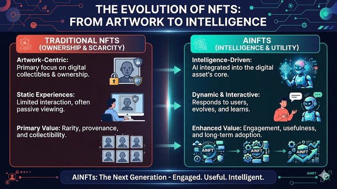 The image shows two distinct paths that NFTs might take - one focused solely on artwork, represented by traditional nets with people engaged in artistic activities like painting or sculpting; another path explores intelligence, represented by AIFTS (Artificial Intelligence & Fuzzy Logic Systems), as depicted by a blue robot. The post suggests that the next generation of NFTs may not be defined by artwork alone and could instead center around intelligence.