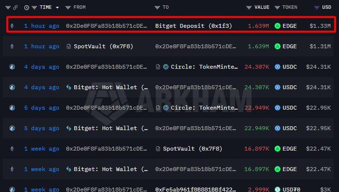 The image displays a screenshot of a financial site with various stock lists displayed next to each other at the bottom of the page. There are several columns detailing different information about the stocks, including their prices, volume, and trading status. Among these columns is one that highlights an EDGE sent wallet worth $1.33M. The wallet is being tracked by EdgeX, a team investigating the situation in the market. The text at the bottom of the image suggests there was a considerable drop in EDGE's value within just a short period.
