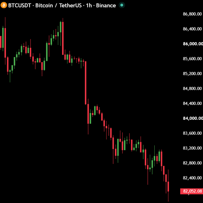 A Binance 1-hour BTCUSDT candlestick chart shows Bitcoin's sharp decline from ~$86,800 down to $82,052.08, visually confirming the post's claim of a hard drop in $BTC and $ETH that triggered $100 million in long liquidations within 60 minutes.