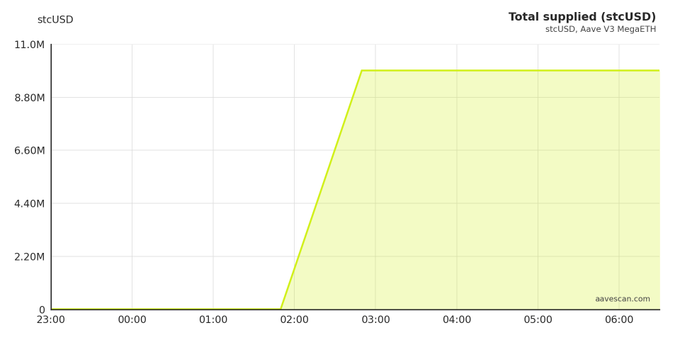 A line chart titled 'Total supplied (stcUSD)' showing stcUSD on Aave V3 MegaETH, with the total rising sharply from 0 to approximately 10M around 02:30 before plateauing.