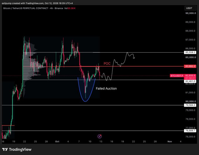 A TradingView 4-hour chart of the Bitcoin/TetherUS Perpetual Contract (BTCUSDT) on Binance shows BTC's price rejecting from the Point of Control (POC) at 83,992, with a "Failed Auction" pattern and a projected move back toward the 85,558 level, aligning with the post's outlook of continued range-bound action before a potential pump.