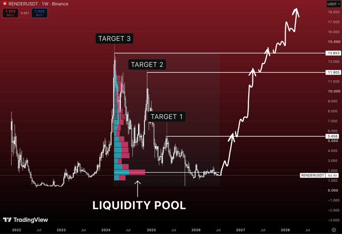 A TradingView candlestick chart of RENDERUSDT on Binance (1W timeframe) shows a long-term bullish projection from a highlighted 'LIQUIDITY POOL' around 2024, with three ascending targets marked at 5.458, 11.905, and 13.853 USDT.