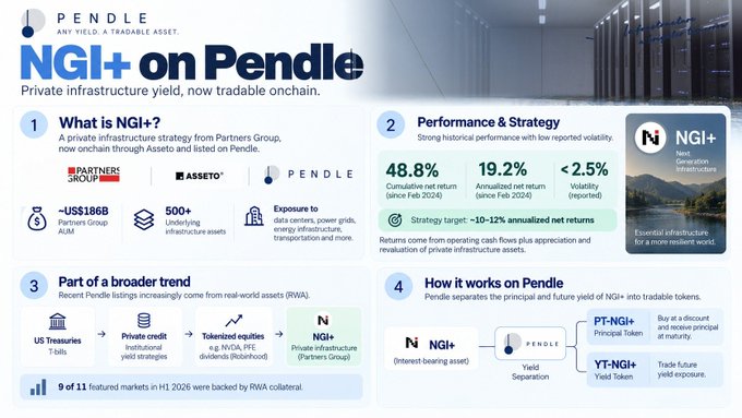An infographic titled "NGI+ on Pendle" describing a private infrastructure yield tokenization strategy by Partners Group, with sections on Performance & Strategy showing 48.8% cumulative net return and targets of 10-12% annualized returns, and how it works on Pendle.