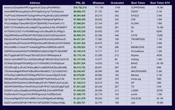 A leaderboard displays cryptocurrency addresses with their PNL ($), #Deploys, Graduated counts, and Best Token/ATH metrics, including tokens like COPPERINU ($18.5M), ZIGGY ($2.1M), and EAGLE ($3.5M).