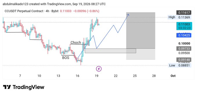 A TradingView chart of the CCUSDT Perpetual Contract shows price action with annotations marking a 'Choch' (Change of Character) and 'BOS' (Break of Structure), projecting a potential upward price target.