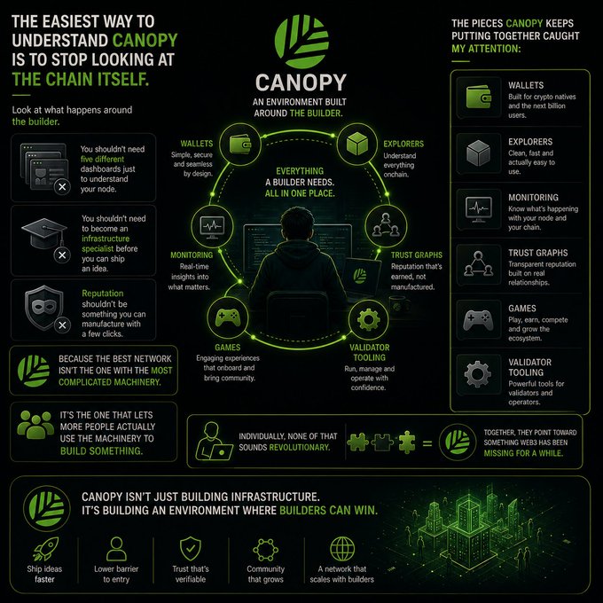 The image is an infographic for "CANOPY – An Environment Built Around the Builder," highlighting six integrated tools (Wallets, Explorers, Monitoring, Trust Graphs, Games, and Validator Tooling) with the tagline "Everything a builder needs. All in one place." It visually supports the post's message by illustrating how Canopy simplifies the builder experience instead of requiring multiple fragmented dashboards or deep infrastructure expertise, with the bottom noting "Canopy isn't just building infrastructure. It's building an environment where builders can win."