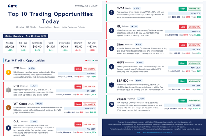 The image is a financial report from HTX titled "Top 10 Trading Opportunities Today," dated Monday, August 11, 2025, highlighting ten long/short trading setups across various markets (BTC, ETH, USOIL, XAUUSD, NVDA, MU, XAGUSD, MSFT, SPY, Copper) with entry prices, stop-losses, and target prices. It directly supports the accompanying post by showcasing the three mentioned top picks—BTC and ETH as rebound opportunities and USOIL amid rising volatility—among the broader list of daily trade ideas.