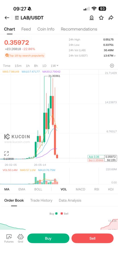 A KuCoin mobile app screenshot showing the LAB/USDT trading pair priced at 0.35972, down 22.86%, with a 1-week candlestick chart, 24h high of 0.55175, 24h low of 0.33751, and Buy/Sell buttons at the bottom.