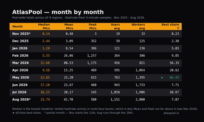 A dark-themed data table titled 'AtlasPool — month by month' displaying pool-wide mining statistics from Nov 2025 to Aug 2026, with metrics including Median PH/s, Mean PH/s, Users avg, and Workers avg across 9 regions, sourced from atlaspool.io.