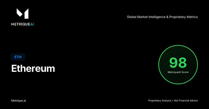 MetriqueAI dashboard for Ethereum (ETH) displaying a MetriqueAI Score of 98, labeled 'Global Market Intelligence & Proprietary Metrics.'