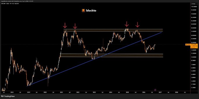 A TradingView chart for 'blockto' showing a candlestick price chart with a blue ascending trendline and red arrows pointing to resistance levels.