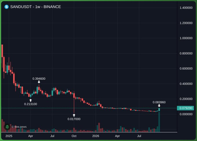 A weekly SAND/USDT chart on Binance shows the token's price collapse from above $0.80 in early 2025 to a low of $0.0170 in late 2025, followed by a sharp recovery to $0.0792 — illustrating the post's warning about not buying gaming L1 tokens after a speculative spike, as SAND's history demonstrates how quickly these rallies can precede steep drawdowns.