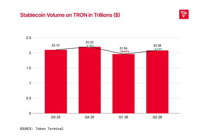 A bar chart titled 'Stablecoin Volume on TRON in Trillions ($)' showing quarterly data from Q3 2025 to Q2 2026, with values of $2.10T, $2.20T (+4.76%), $1.96T (-10.91%), and $2.08T (+6.12%), sourced from Token Terminal.