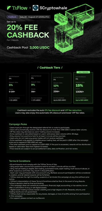 The image is a promotional graphic for a TxFlow x Scryptowhale collaboration offering a 20% fee cashback campaign with a 3,000 USDC pool, running from July 21 to August 27 (2026 UTC), featuring tiered rewards of 5-15% based on trading volume. It includes detailed terms, conditions, and campaign rules, highlighting the partnership's benefits for participants in the new DEX-PERP platform for farming points.