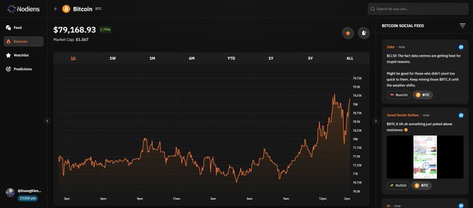 A screenshot from the Nodiens app displays a Bitcoin (BTC) chart showing a price of $79,168.93 with a 3.79% increase, alongside a market cap of $1.56T and a social feed panel.