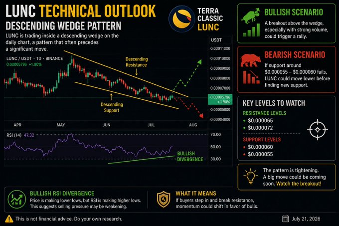 A 'LUNC TECHNICAL OUTLOOK' chart for Terra Classic (LUNC/USDT) showing a descending wedge pattern with bullish and bearish scenarios, RSI divergence at 47.32, key resistance levels ($0.000065, $0.000072) and support levels ($0.000060, $0.000055), dated July 21, 2026.