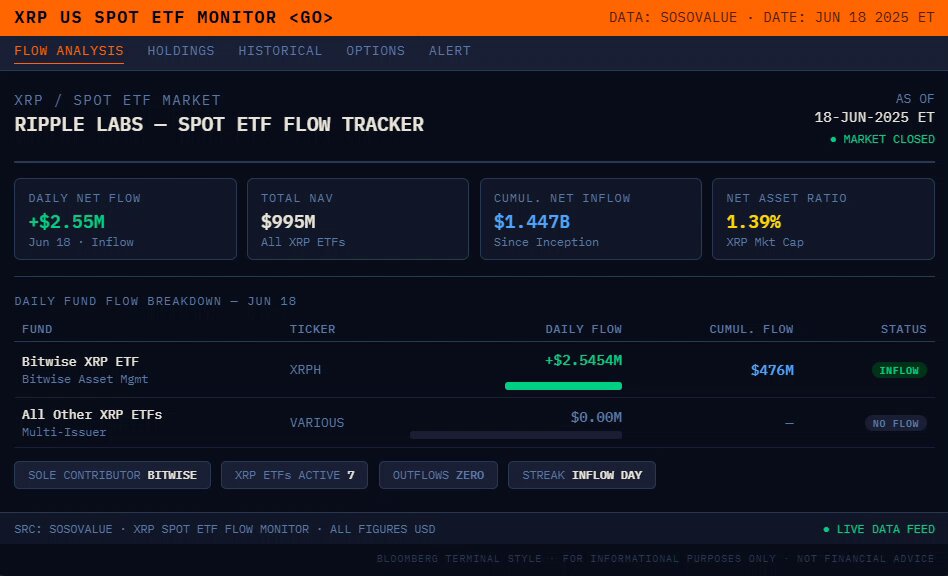 This screenshot displays a website's stock monitoring screen, likely for Ripple Labs - Spot Etf Flow Tracker. The main feature of this monitor appears to be an XRP Spot ETF flow tracker which has a total net inflow hit count of 2.54M on June 18th. The NAV (Net Asset Value) across all the XRP ETFs currently stands at $995M, and historical net inflows are shown with $1.447B in values dated from May 13 to June 6th. There is an overlay of market data displaying a snapshot for Ripple Labs - Spot Etf Flow Tracker on May 18. The screen also has text that reads "Ripple labs - spot etf flow tracker", which further suggests the software being used to monitor this particular stock.