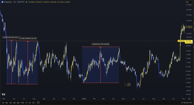 The image displays a Chainlink (LINK) daily candlestick chart highlighting three historical price rallies marked with red boxes and arrows, showing percentage gains of 81.56%, 78.64%, and 66.19%, which visually correspond to the "+81% +79% and +63%" runs described in the text.
