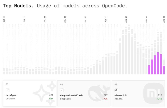 A usage chart titled "Top Models" showing model adoption across OpenCode from July 1 to August 26, with a sharp spike beginning around August 6. The top three models highlighted are ox-alpha (Unknown, 42T), deepseek-v4-flash (DeepSeek, 22T, -77%), and mimo-v2.5 (Xiaomi, 11T, +24%)—the dominant ox-alpha usage aligning with the post's claim that it is actually GLM 5.3 Flash in disguise.