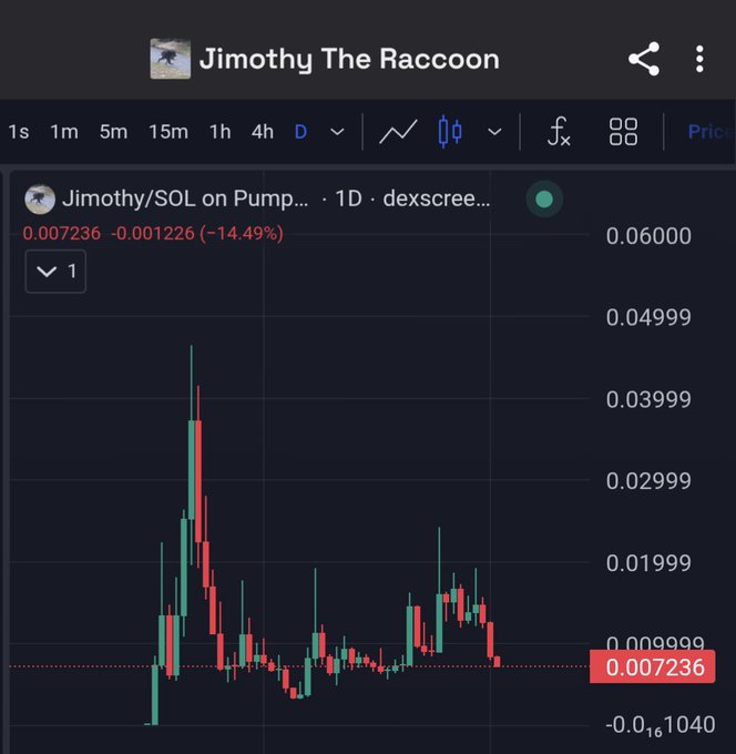 A cryptocurrency price chart for 'Jimothy The Raccoon' (Jimothy/SOL on Pump) on dexscreener shows a price of 0.007236, down 14.49%, with a significant price spike followed by a decline visible on the daily candlestick chart.