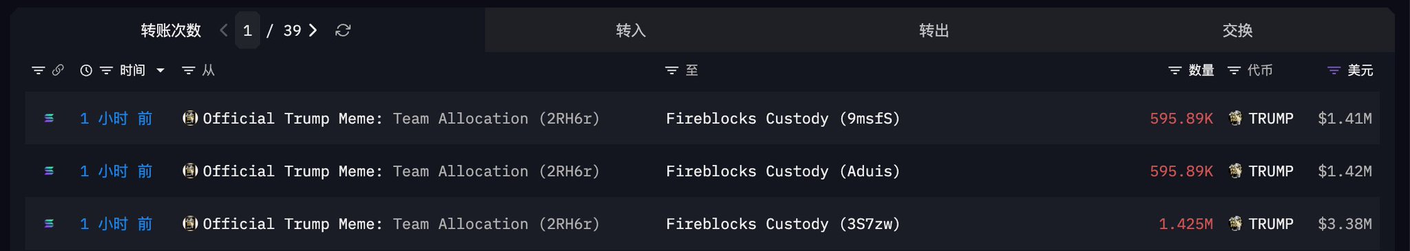 The image shows a blockchain transaction tracker displaying three recent transfers of $TRUMP tokens (595.89K, 595.89K, and 1.425M) from "Official Trump Meme: Team Allocation" wallets to "Fireblocks Custody" addresses, valued at $1.41M, $1.42M, and $3.38M respectively. This supports the post's implication that the project team is converting their $TRUMP token holdings into stablecoins via custodial services, suggesting they may not hold the token as a long-term treasure.