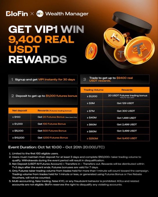 The image is a BloFin x Wealth Manager promotional banner offering VIP1 status for 30 days along with up to 9,400 USDT in real rewards, detailing tiered deposit bonuses ($100-$1,000) and trading volume rewards (20 USDT up to 9,400 USDT) for an event running October 1-20. The graphic directly supports the post by visualizing the signup bonuses (VIP1 + deposits/trading rewards totaling up to 10,400 USDT) advertised in the Wealth Manager partnership campaign.