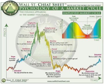 The image is a "Wall St. Cheat Sheet" infographic depicting the "Psychology of a Market Cycle," illustrating how investor emotions (such as Disbelief, Hope, Optimism, Belief, Thrill, Euphoria, Complacency, Anxiety, Denial, Panic, Capitulation, Anger, and Depression) correspond to price movements over time. It features a simplified market cycle chart showing the relationship between price and time, reinforcing the post's message about how "smart money" capitalizes on emotional extremes that drive "dumb money" decisions throughout market cycles.