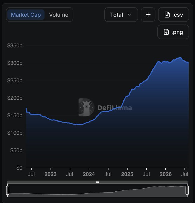 A DefiLlama chart displays the Total Market Cap in USD from July 2022 to 2026, showing a dip to around $125b in early 2024 before rising to approximately $300b.