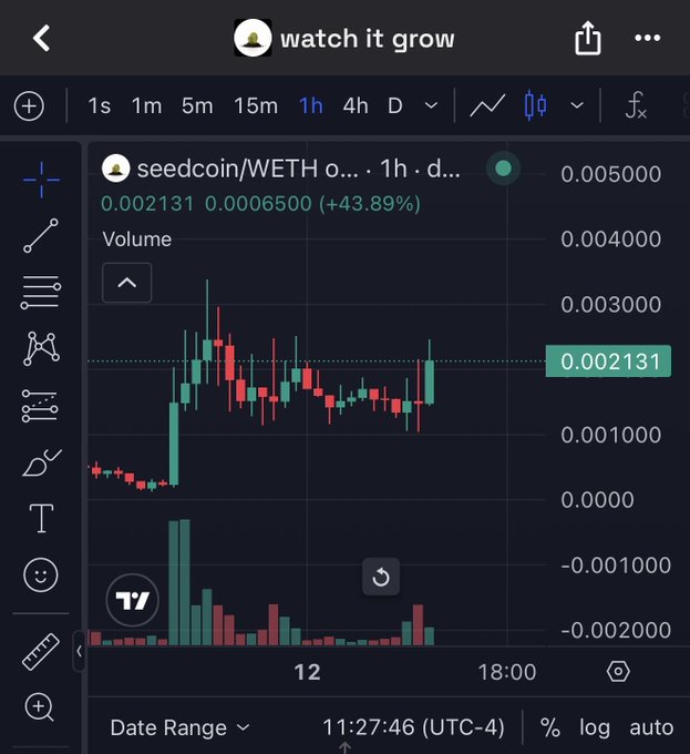 A TradingView chart for the seedcoin/WETH pair on a 1-hour timeframe, showing a +43.89% gain with the price at 0.002131, featuring notable long upper wicks on the candlesticks that the caption likens to "wicked" price rejections before the upward move—reinforcing the post's message about patiently watching $seedcoin grow.