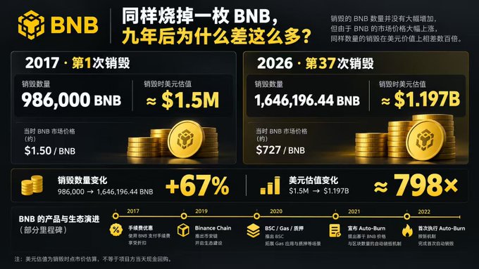 An infographic compares BNB’s first burn in 2017—986,000 BNB worth about $1.5 million at $1.50/BNB—with its projected 37th burn in 2026—1,646,196.44 BNB worth about $1.197B at $727/BNB. It highlights a 67% increase in BNB quantity and roughly 798× growth in USD value, alongside a timeline of BNB ecosystem milestones.