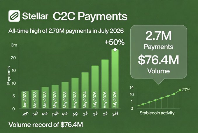 An infographic titled 'Stellar C2C Payments' highlighting an all-time high of 2.70M payments in July 2026 with a +50% increase, $76.4M volume, and 27% stablecoin activity growth.