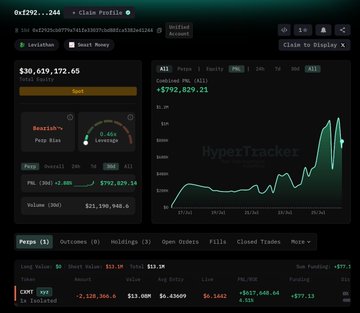 A HyperTracker dashboard displays a whale's Hyperliquid account with total equity of $30,619,172.65, a 24h PnL of -$792,829.21, and an overall PnL (ROI) of +$792,829.14 on a $13.2M position, showing a short position on the CXMT-PERP token with -2,128,366 units at $13.1M value and $618K unrealized profit—aligning with the post about a whale increasing a 2.128M $CXMT short via TWAP orders.