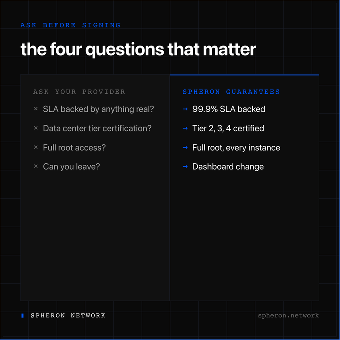 A dark-themed infographic from Spheron Network titled 'the four questions that matter' comparing questions to ask providers (SLA, data center tier, root access, leaving) with Spheron's guarantees (99.9% SLA, Tier 2/3/4 certified, full root access, easy dashboard change).