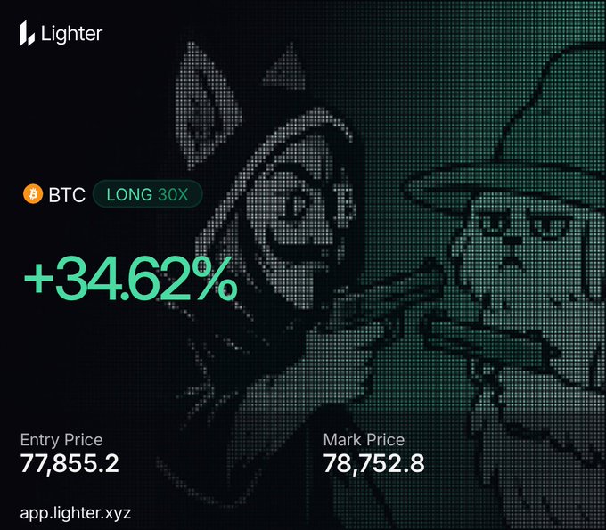 A promotional graphic for 'Lighter' (app.lighter.xyz) showing a +34.62% gain on a 'BTC LONG 30X' trade, with an Entry Price of 77,855.2 and a Mark Price of 78,752.8, overlaid on a pixelated background image of characters.