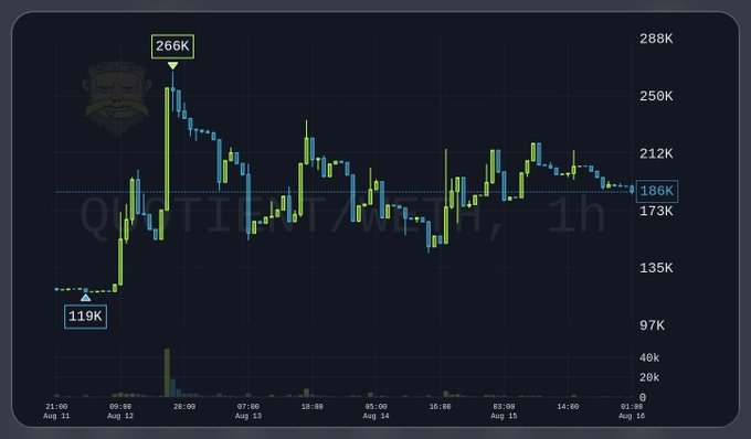 A financial candlestick chart spanning August 11 to August 16, showing a price peak at 266K, a starting point at 119K, and an ending point at 186K.