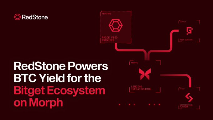 A promotional graphic for RedStone stating 'RedStone Powers BTC Yield for the Bitget Ecosystem on Morph', featuring a flow diagram connecting a Price Feed Provider to a Lending Infrastructure.