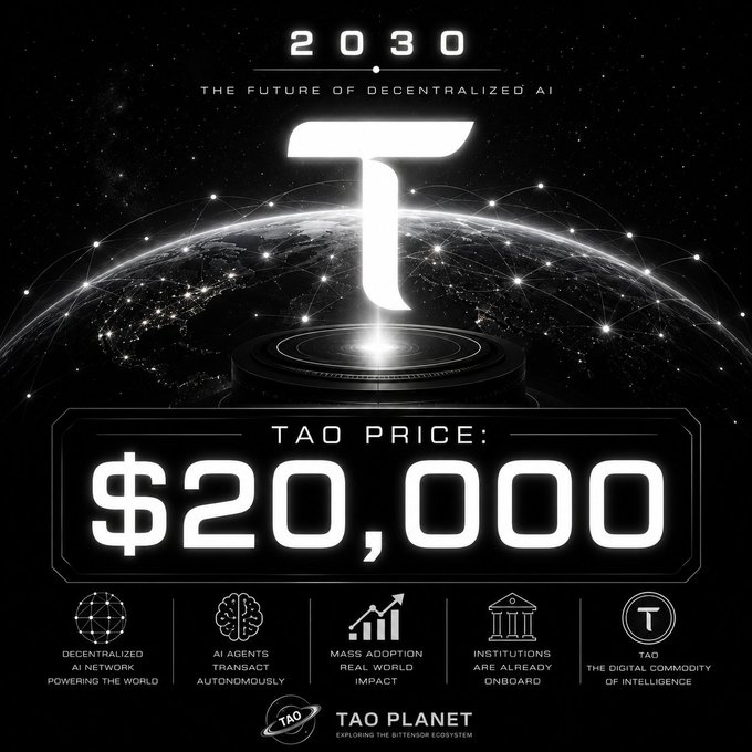 Futuristic black-and-white promotional graphic for **TAO Planet** projecting a **TAO price of $20,000 by 2030**, branding it as "The Future of Decentralized AI," with icons highlighting a decentralized AI network, autonomous AI agents, mass adoption, institutional onboarding, and TAO as "the digital commodity of intelligence."

The image visually reinforces the post's bullish thesis by anchoring the $20,000 TAO price prediction within a sleek 2030 vision of a decentralized AI economy, framing it as a realistic, technology-driven outcome rather than speculation.