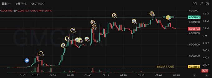 Cryptocurrency price chart showing the GMC token (GMC/USDC) with various profile picture annotations marking significant price points and trading activity.