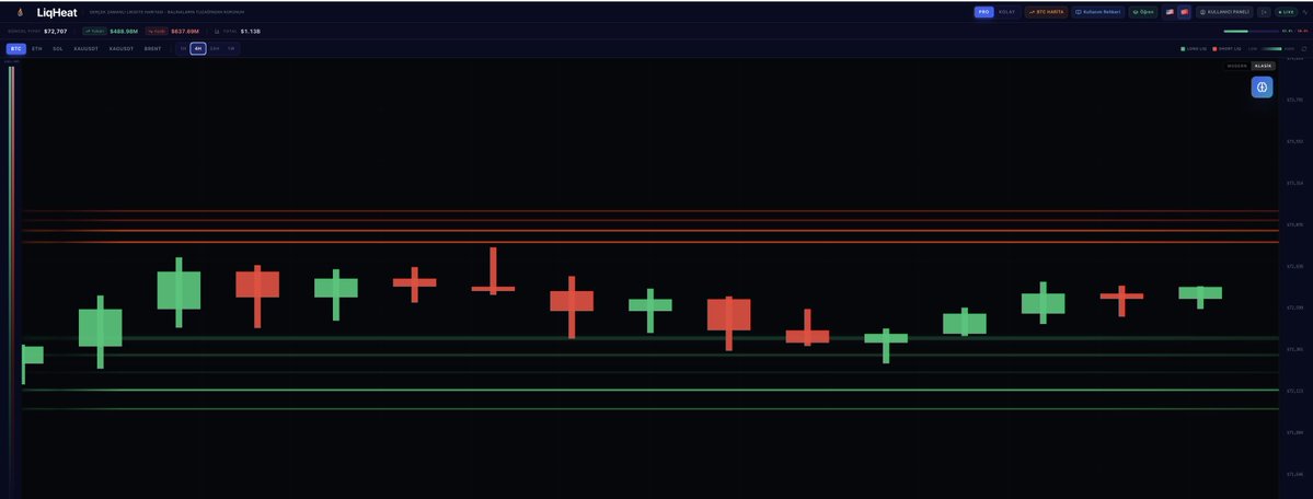 A cryptocurrency trading chart on LiquiHeat displays XRP/USDT candlestick data showing approximately $1.13B trading volume across all venues.