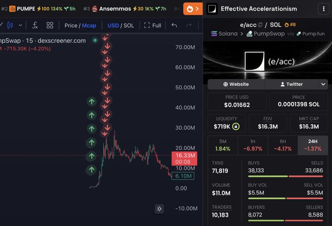 A screenshot of a trading platform showing the "Effective Accelerationism" (e/acc) token's price chart and metrics, with a market cap of $16.3M, price of $0.01662, and FDV of $16.3M, illustrating the post's claim about turning $1,000 into $231,942 on the e/acc token's notable run-up.