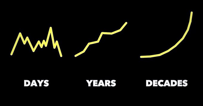 Three yellow line graphs on a black background compare trends over different timeframes: 'DAYS' shows volatile fluctuation, 'YEARS' shows steady upward growth, and 'DECADES' shows exponential growth.