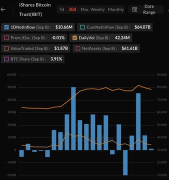 A financial chart app shows data for 'iShares Bitcoin Trust(BIT)' with various metrics like '1DNetInflow' and 'BTC Share' displayed above bar graphs.