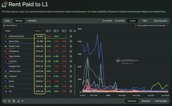 A dashboard titled "Rent Paid to L1" displays weekly Layer 2 rent payments to Ethereum settlement, with Robinhood Chain leading at $4.89K (+94%), Base Chain at $2.58K (-93%), and World Chain at $852.90 (-80%) over a 1-year period ending September 2026. The chart illustrates the diminishing trend in L2 rent payments over time, visually supporting the post's argument that high settlement costs paid by Layer 2s to Ethereum may not justify why projects like Coinbase's Base would instead build independent L1s rather than leverage Ethereum's security guarantees.