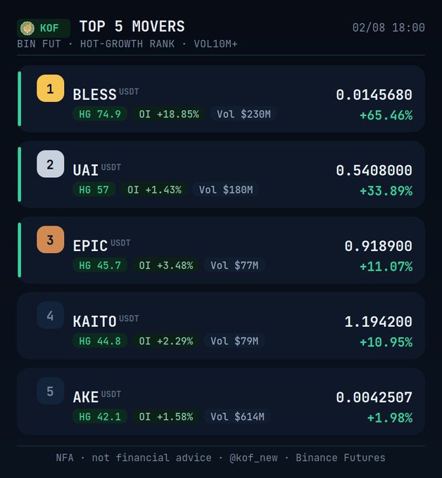 A cryptocurrency dashboard titled 'KOF TOP 5 MOVERS' dated 02/08 18:00 shows Binance Futures with leading token BLESS (USDT) at $0.0145680 (+65.46%), followed by UAI, EPIC, KAITO, and AKE, with a disclaimer 'NFA · not financial advise · @kof_new · Binance Futures'.
