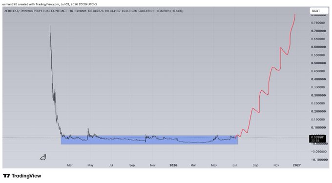 A TradingView chart of the $ZEREBRO/USDT perpetual contract on Binance shows the token breaking out of a long sideways consolidation range (highlighted in blue) between roughly -0.05 and 0.10 from late 2025 through mid-2026, with price surging sharply upward to around 0.75 by late 2026, visually supporting the post's claim of a massive breakout.