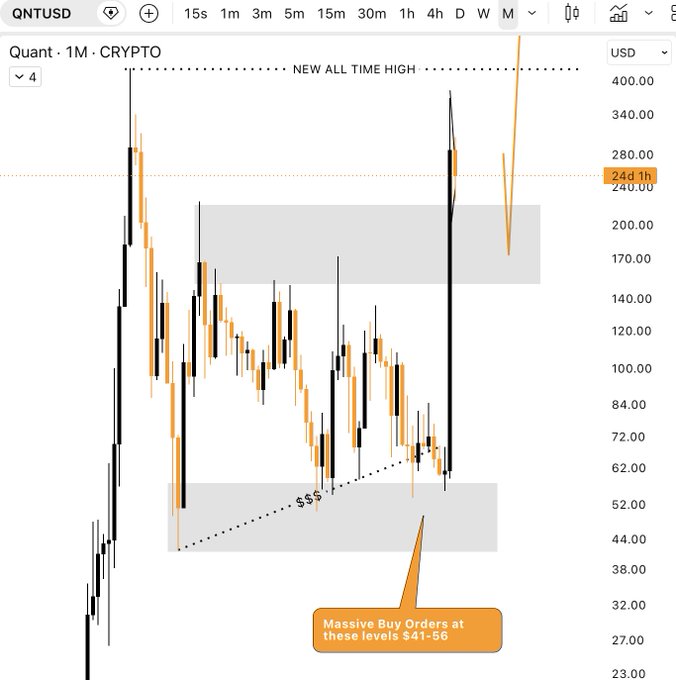 A cryptocurrency trading chart for QNTUSD (Quant) on a 1M interval, showing price action breaking above a key resistance level, annotated with 'NEW ALL TIME HIGH' and 'Massive Buy Orders at these levels $41-56'.