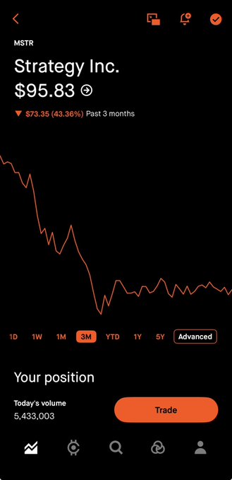 A Robinhood-style stock app screenshot showing MSTR (Strategy Inc.) at $95.83, down $73.35 (43.36%) over the past 3 months.