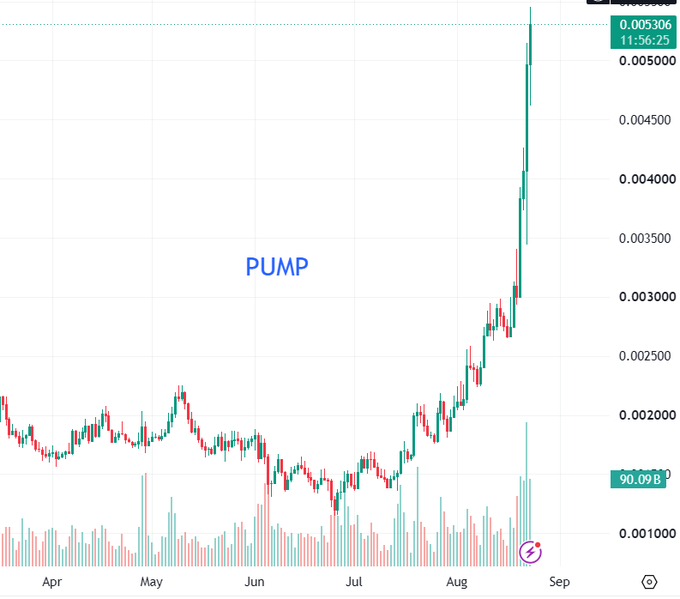 A candlestick trading chart labeled 'PUMP' showing a dramatic price surge in August, with the current price at 0.005306 and RSI at 90.09.